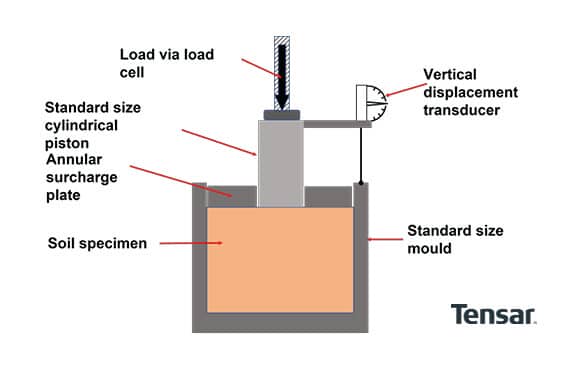 Geotechnical test - California Bearing Ratio (CBR) Test