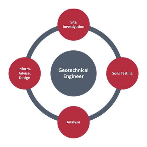 The role of the Geotechnical Engineer