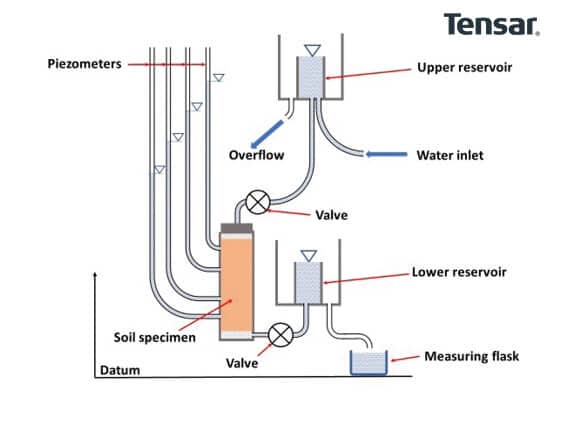 geotechnical engineering - permeability testing tensar